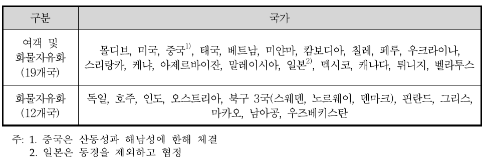 항공자유화 협정 국가