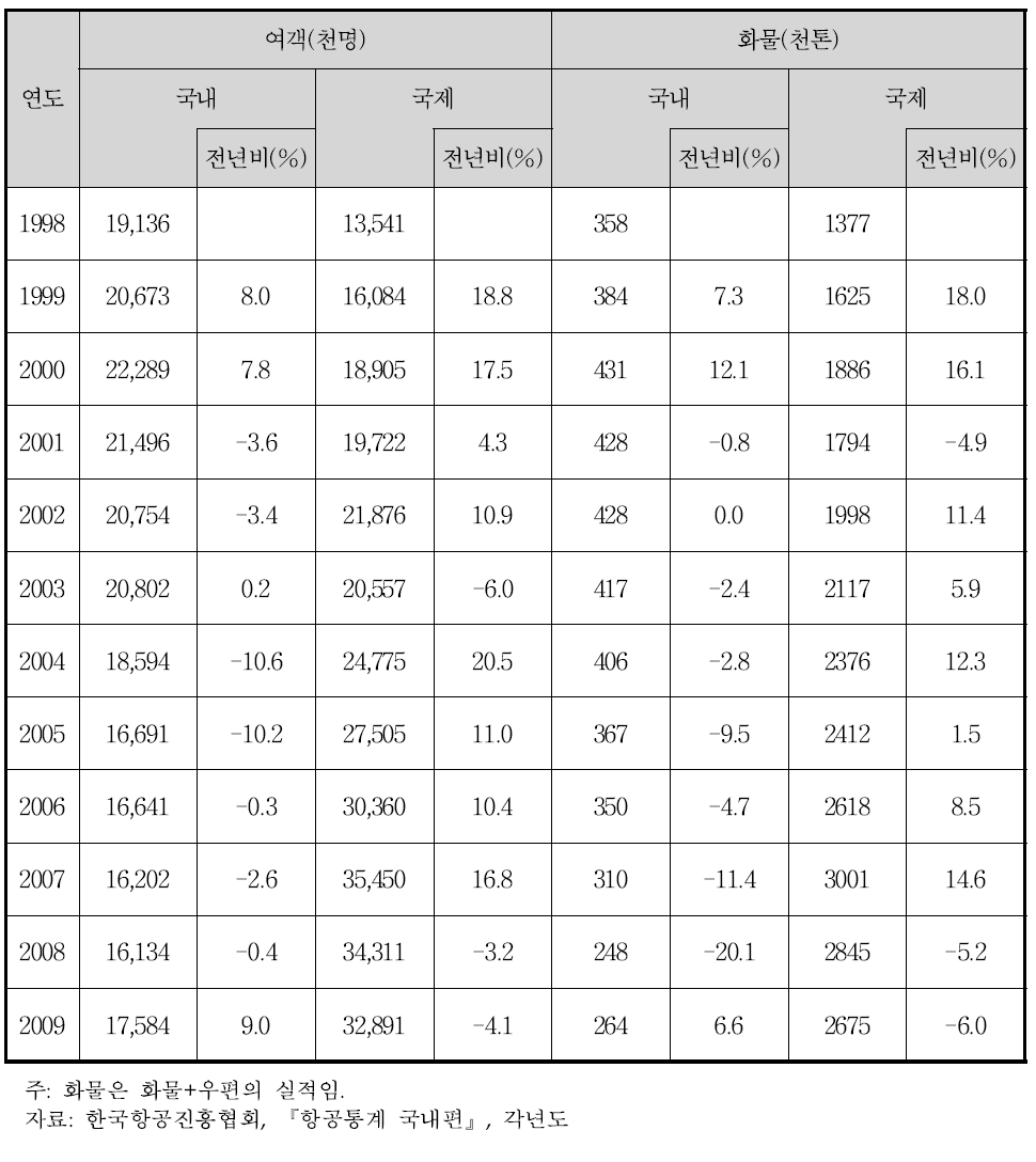 우리나라 정기항공 운송 실적