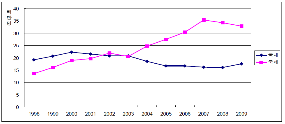 우리나라 정기 항공여객실적 추이 (1998~2009)