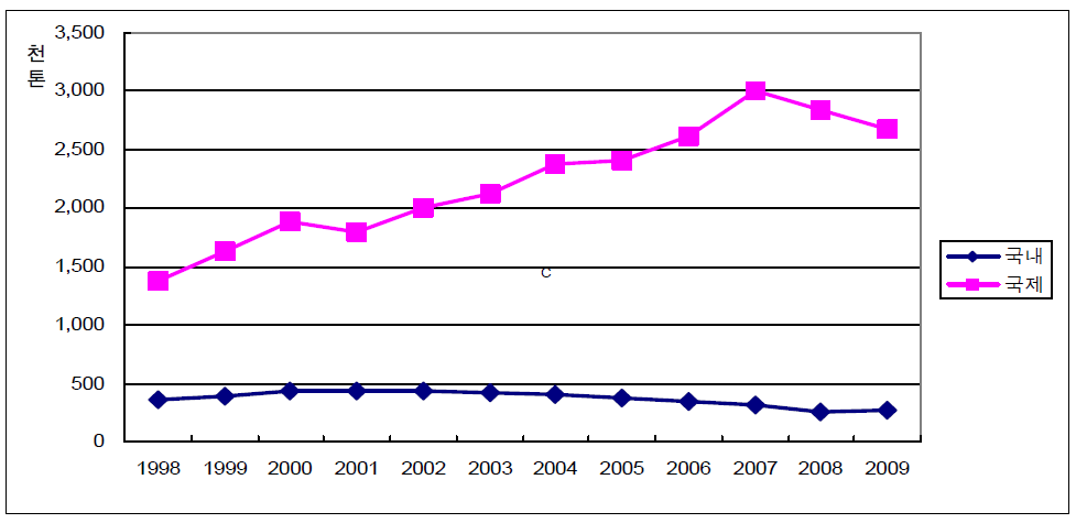 우리나라 정기 항공화물실적 추이 (1998~2009)