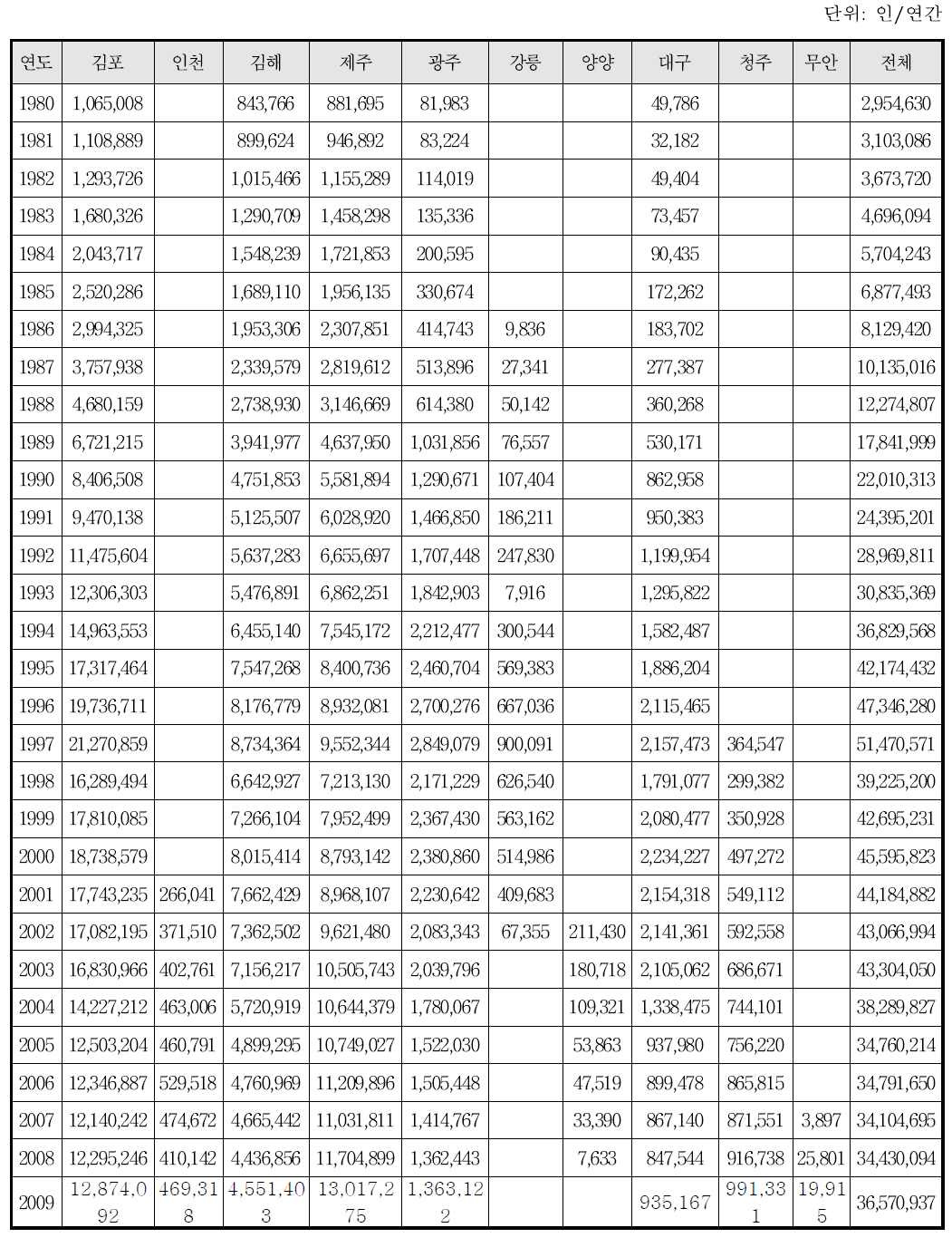 공항별 연도별 국내선 여객 운송 실적