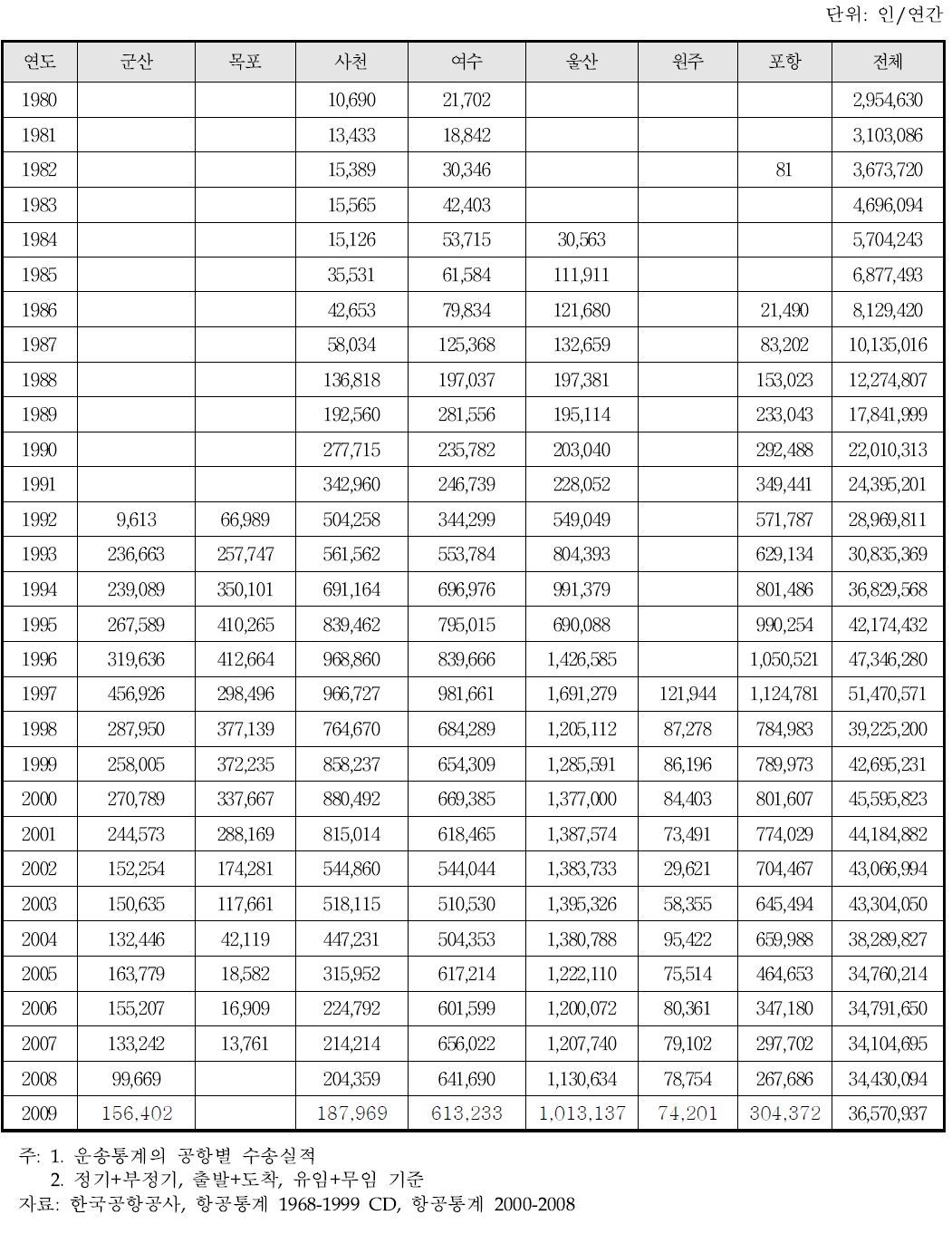 공항별 연도별 국내선 여객 운송 실적