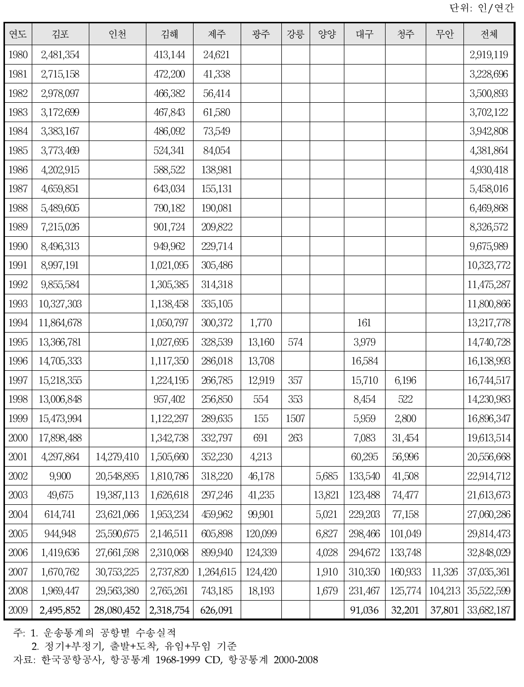 공항별 연도별 국제선 여객 운송 실적