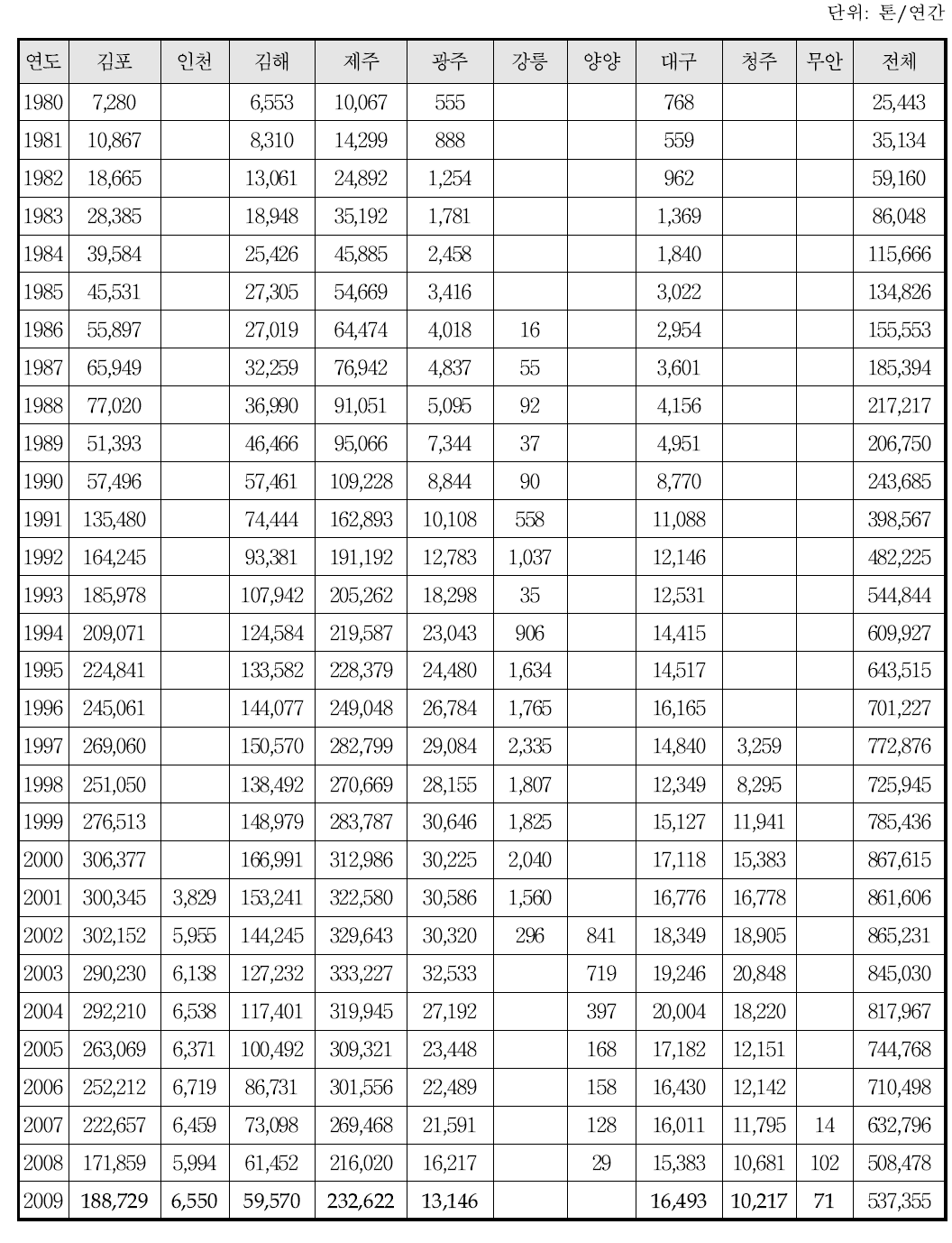 공항별 연도별 국내선 화물 운송 실적