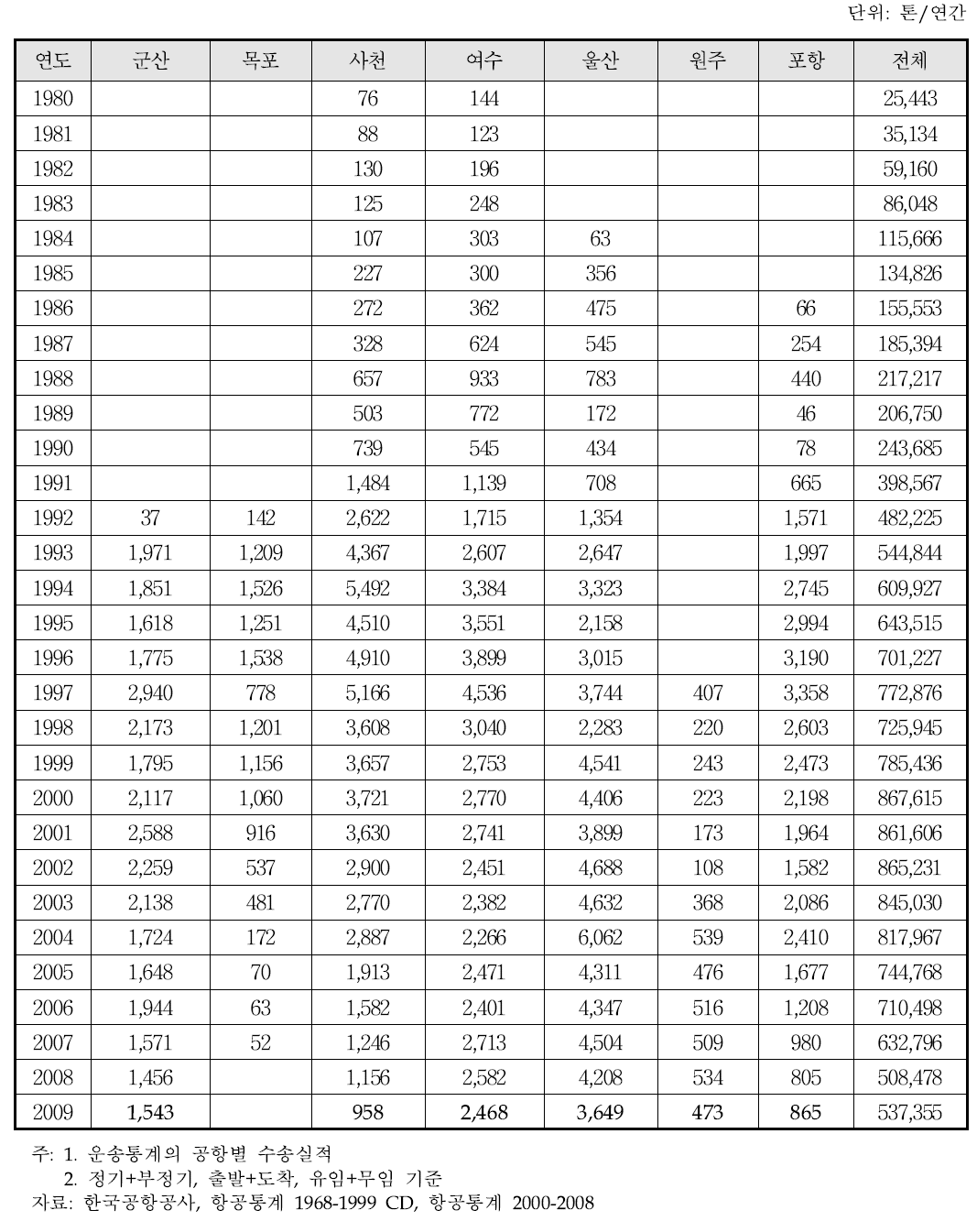 공항별 연도별 국내선 화물 운송 실적