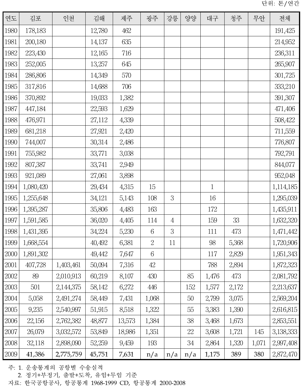 공항별 연도별 국제선 화물 운송 실적