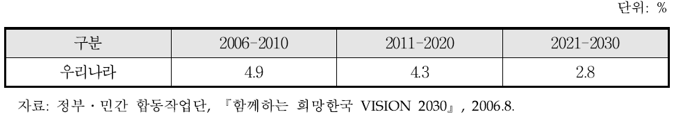 경제성장률