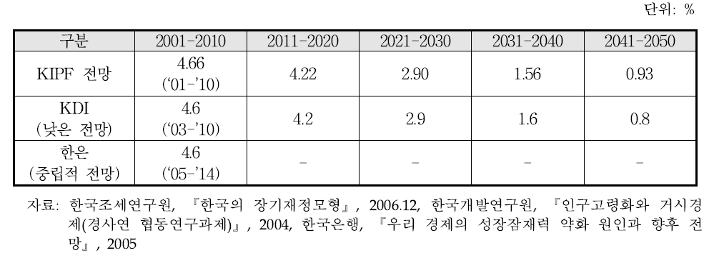 잠재성장률 전망 결과 비교