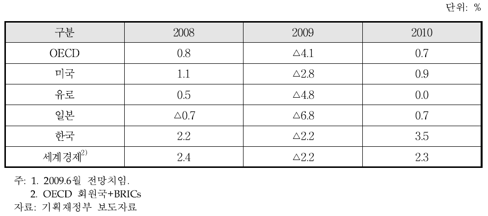 주요국가의 GDP 성장률 전망