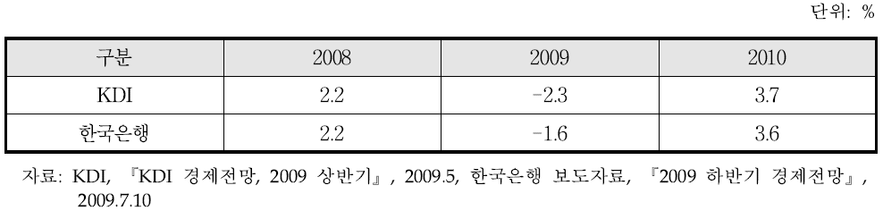 국내 경제성장 전망