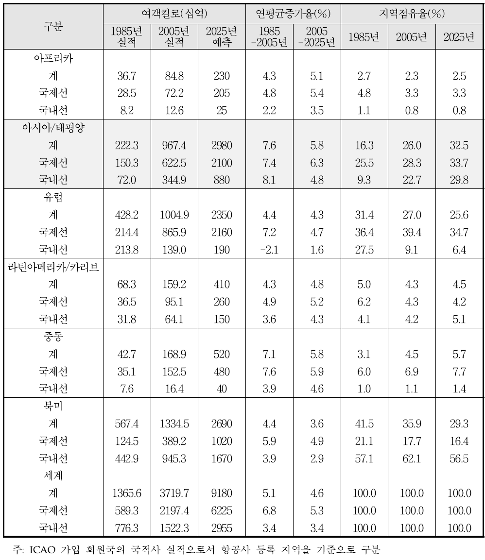 ICAO 정기 여객 수요 전망(1985-2025)