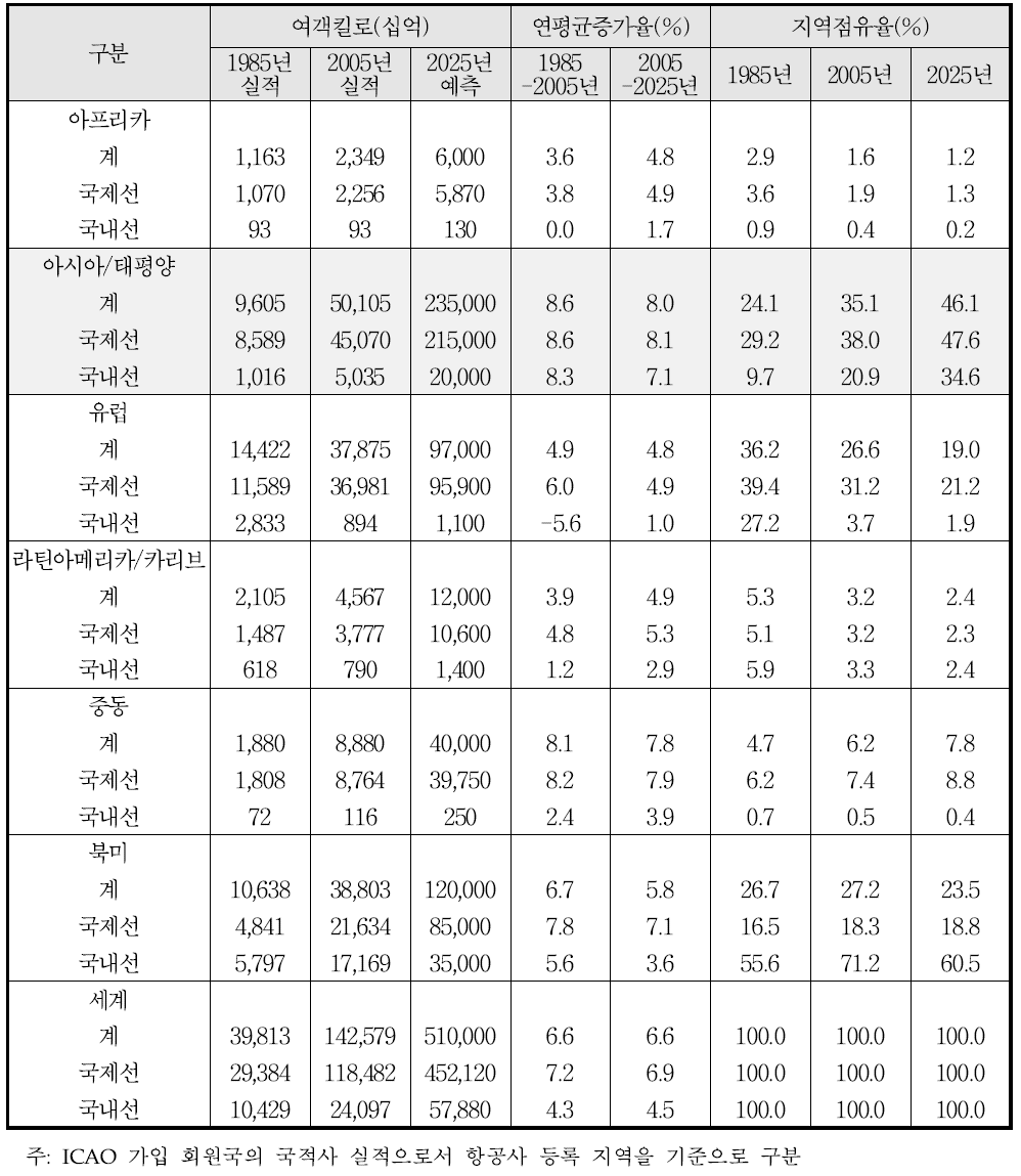 ICAO 정기 화물 수요 전망(1985-2025)