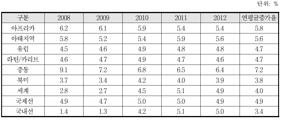 IATA 정기 여객 수요 전망(2008-2012)