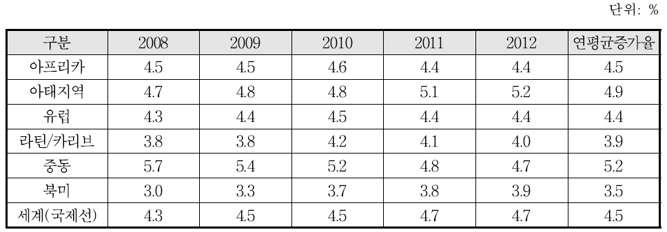 IATA 정기 화물 수요 전망(2008-2012)