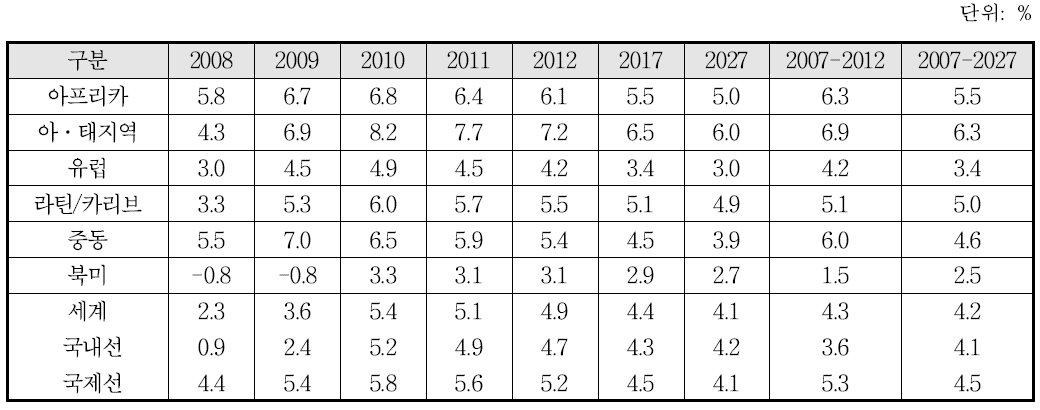 ACI 여객 수요 전망(2007-2027)