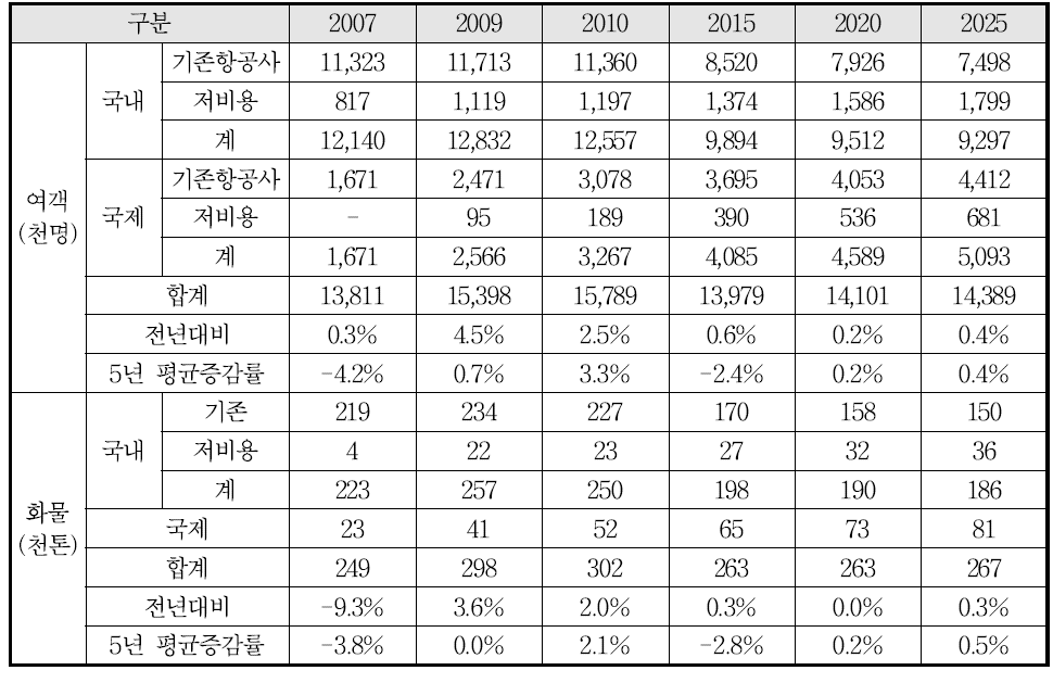 김포공항 수요예측(중성장)