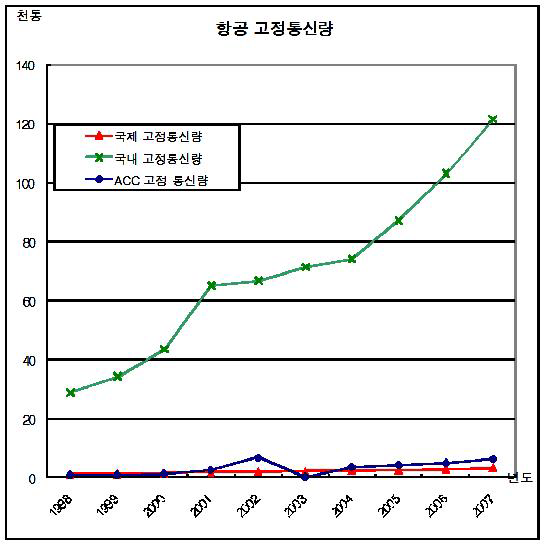 연도별 항공통신량 현황