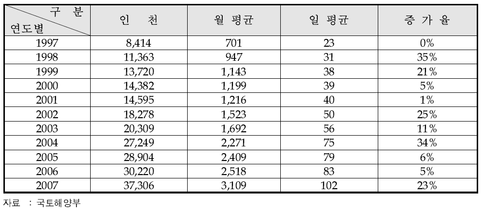 인천ACC 통과비행량 현황