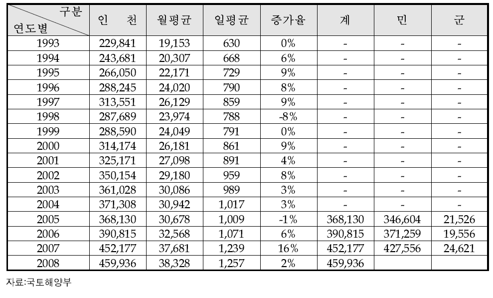 인천 ACC　항로관제량 현황