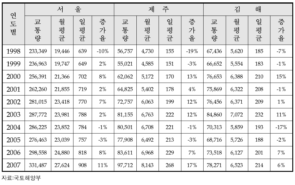 접근관제소 관제량 현황