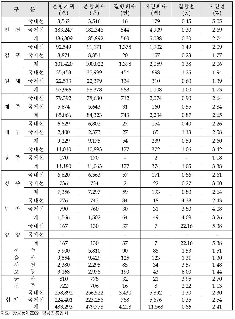 공항별 결항 및 지연 현황