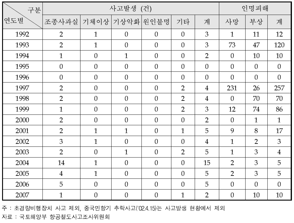 항공기 사고발생 현황