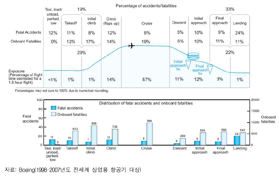 비행단계별 항공기 사고율 현황