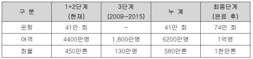 인천공항 발전 계획