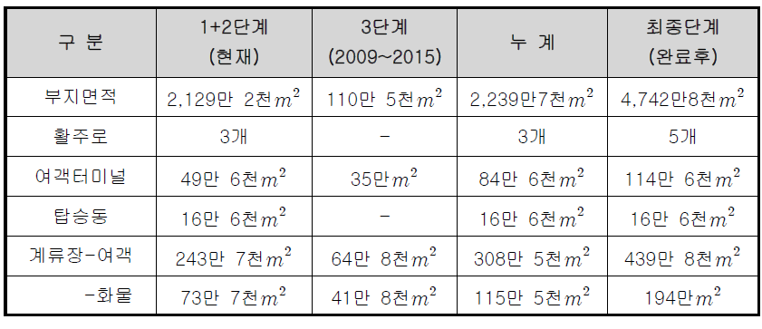 인천공항 시설 개발 계획