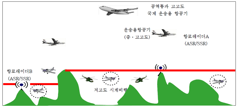 저고도 시계 비행 항공기 항적 탐지