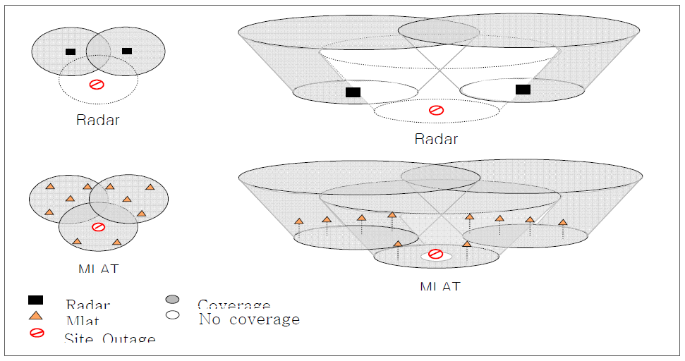 Radar와 MLAT의 음영지역과 coverage 비교