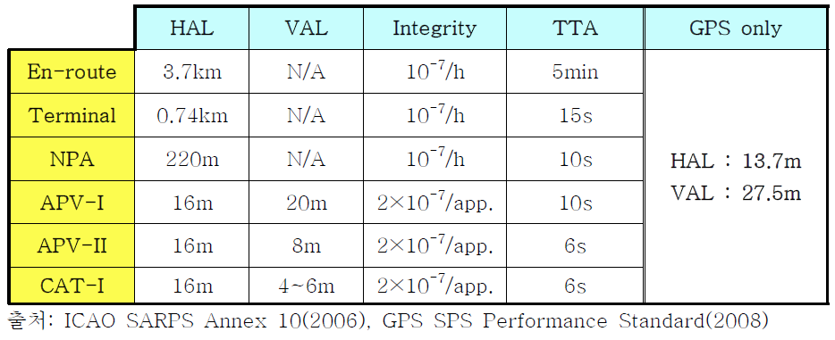 ICAO 항공운항 공역별 성능 요구사항 및 GPS 성능 비교