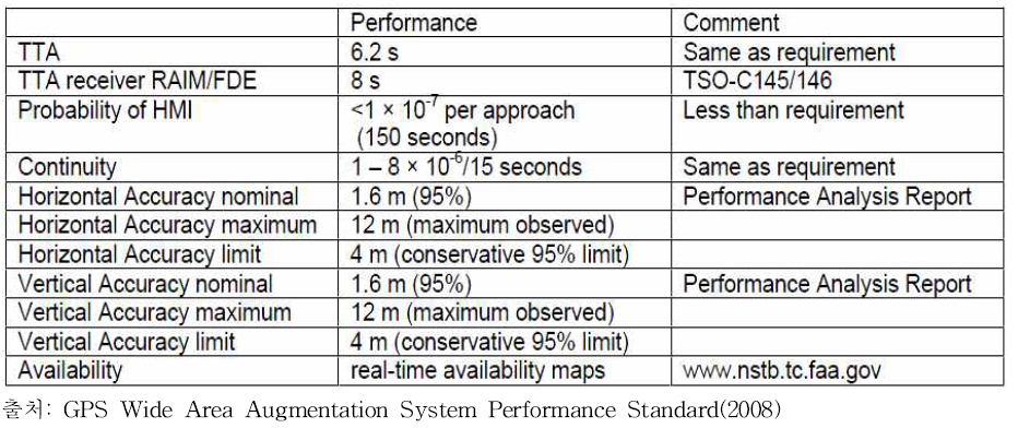 전공역 위성항법보정시스템 서비스 성능 현황(미국 WAAS)