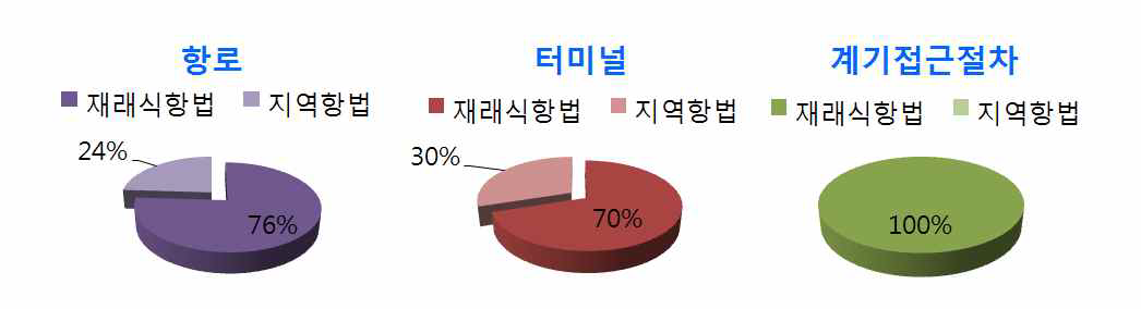 우리나라 재래식 항법과 지역항법 항행체계 현황