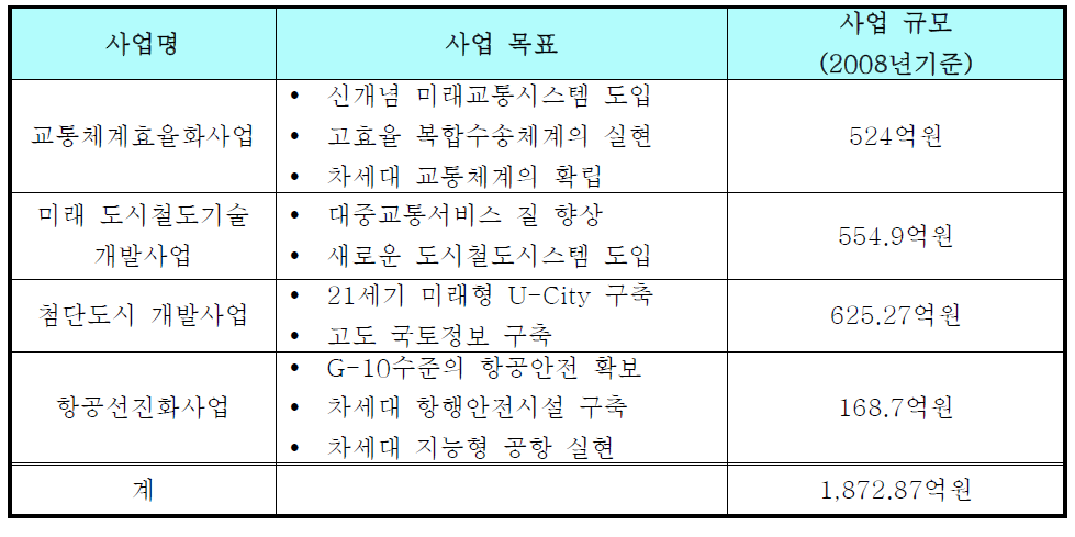 위성항법 활용 가능 국토해양부 건설교통기술연구개발사업