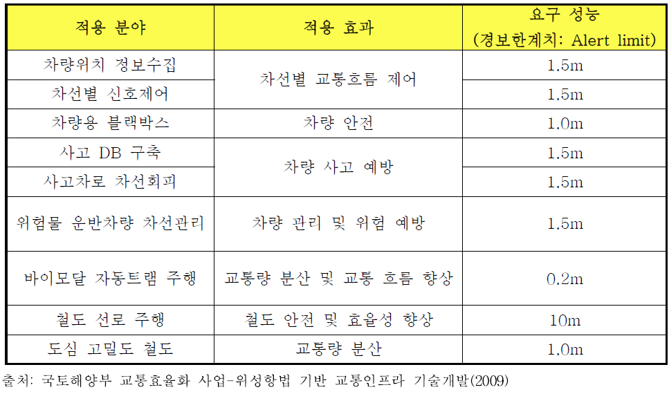 위성항법 활용 가능 육상교통 분야 서비스에 대한 시스템 요구 성능