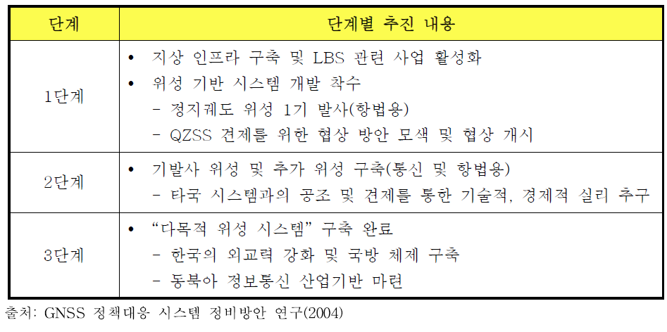 다목적 위성 시스템’ 구축안