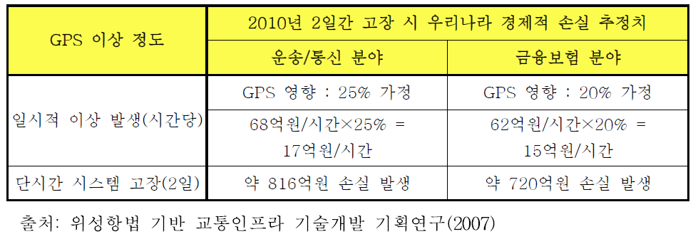 GPS 오류에 따른 경제적 손실 추정치