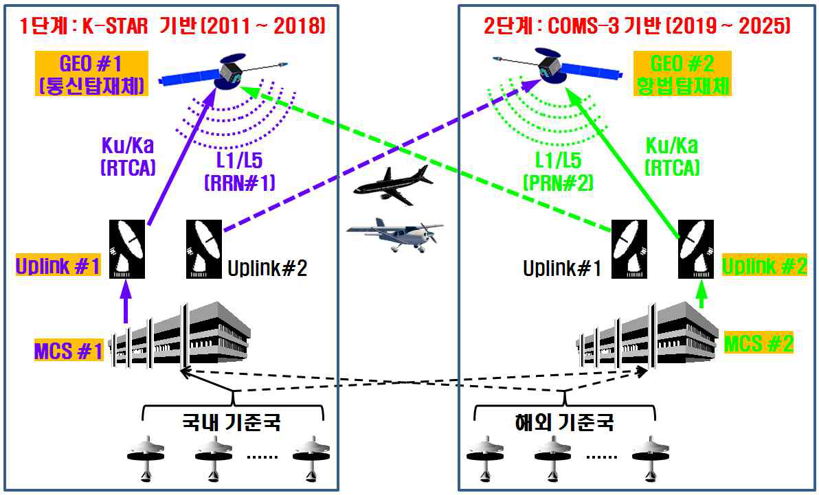 다목적 전공역 위성항법보정시스템(MWAAS) 구성도