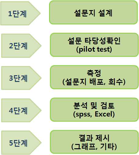 분석 진행 방법