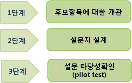 설문 진행 방법