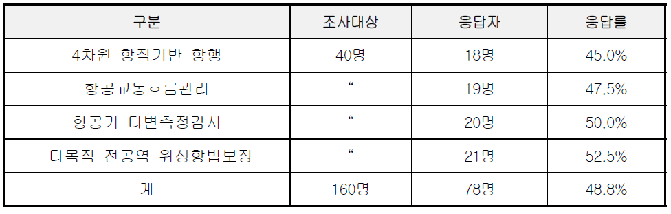 조사 대상과 표본의 개요