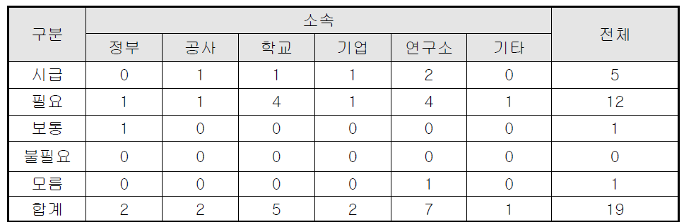 4DT 시스템의 필요성에 대한 응답