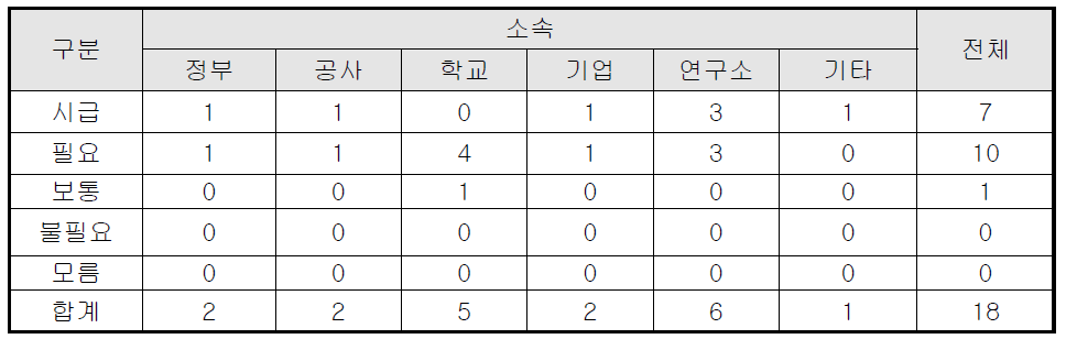 ATFM 시스템의 필요성에 대한 응답