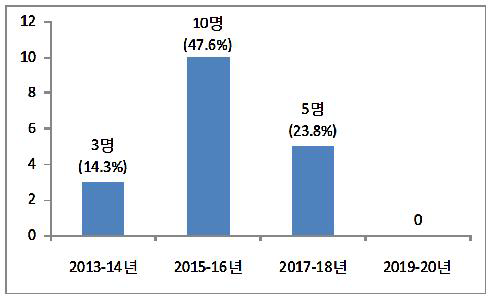 ATFM 시스템의 구축시기에 대한 응답