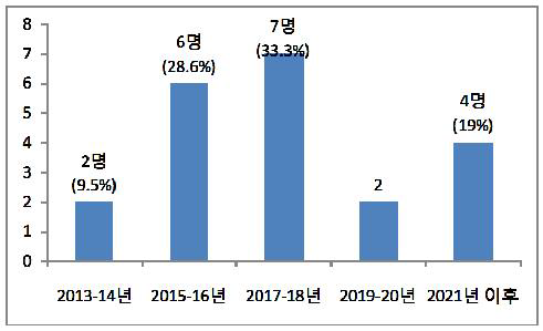 MWAAS 시스템의 구축시기에 대한 응답