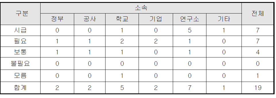 MWAAS 시스템의 필요성에 대한 응답