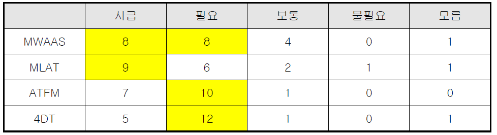 시스템 개발의 필요성에 관한 설문 결과