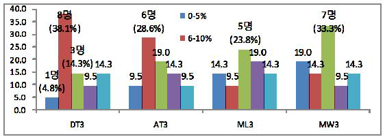 시스템 개발과 항공 사고의 감소에 대한 분석결과 종합