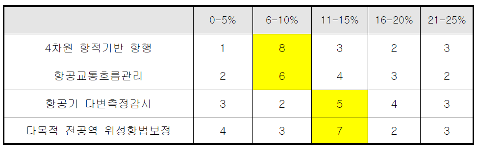 시스템 개발과 안전사고 예방에 관한 설문 결과